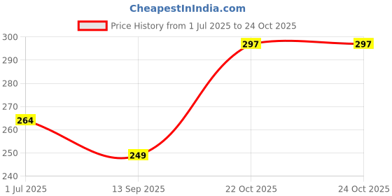 flipkart.com glowplus g Pack of 2 – Automatic Emergency Bulbs, 12W Each 3 hrs Bulb Emergency Light glowplus g Price History Graph from 1 Jul 2025 to 24 Oct 2025