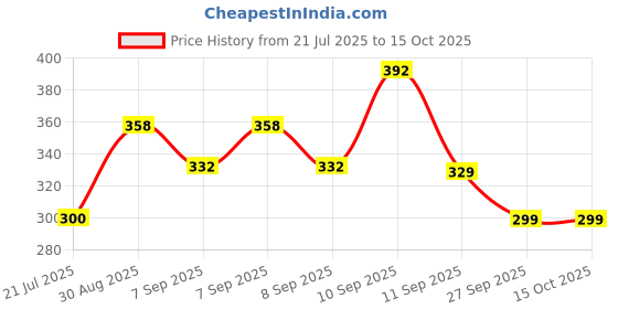 flipkart.com glowplus g Pack of 3 – 12W Emergency Bulb | Long Backup, Rechargeable Bulb Set 3 hrs Bulb Emergency Light glowplus g Price History Graph from 21 Jul 2025 to 15 Oct 2025