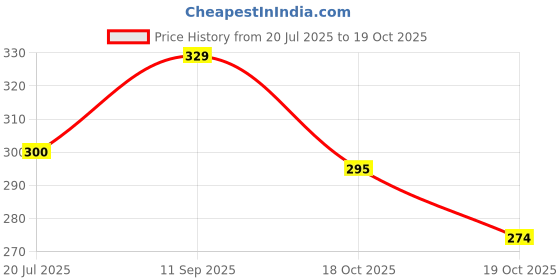 flipkart.com glowplus g Pack of 3 – 12W Emergency Bulbs | Auto Charging Backup for Home & Office 3 hrs Bulb Emergency Light glowplus g Price History Graph from 20 Jul 2025 to 18 Oct 2025