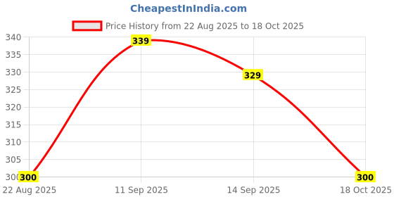 flipkart.com glowplus g Pack of 3 – 12W Power Cut Emergency Bulbs | Automatic Charging Function 3 hrs Bulb Emergency Light glowplus g Price History Graph from 22 Aug 2025 to 18 Oct 2025