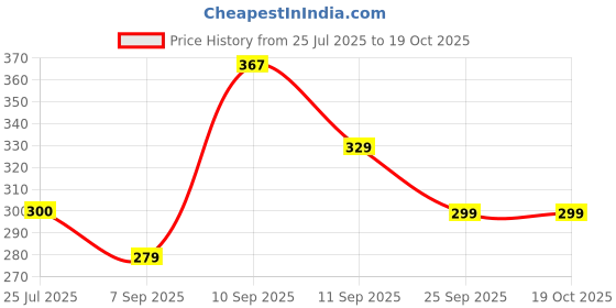 flipkart.com glowplus g Pack of 3 – 12W Power Cut Emergency Bulbs | High Brightness Rechargeable Light 3 hrs Bulb Emergency Light glowplus g Price History Graph from 25 Jul 2025 to 19 Oct 2025