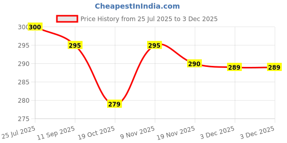 flipkart.com glowplus g Pack of 3 – 12W Rechargeable Bulbs | Bright & Energy Saving Emergency Lights 3 hrs Bulb Emergency Light glowplus g Price History Graph from 25 Jul 2025 to 2 Dec 2025