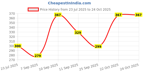 flipkart.com glowplus g Pack of 3 – 12W Rechargeable Inverter Bulbs | Bright Backup Lighting Solution 3 hrs Bulb Emergency Light glowplus g Price History Graph from 23 Jul 2025 to 23 Oct 2025