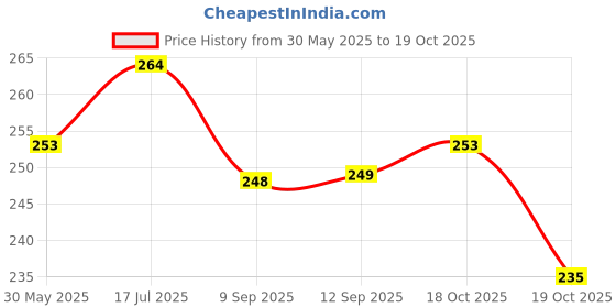 flipkart.com glowplus g Pck-2-12W LED Bulb for Load Shedding 4 hrs Bulb Emergency Light glowplus g Price History Graph from 30 May 2025 to 19 Oct 2025