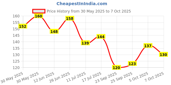 flipkart.com glowpop Ceramide Lip Balm with SPF50 PA+++ - Kojic Acid & Niacinamide & Cocoa Butter Natural glowpop Price History Graph from 30 May 2025 to 5 Oct 2025