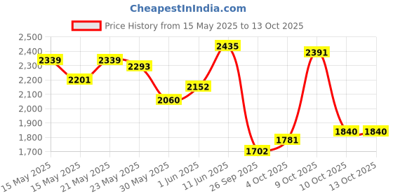 flipkart.com adidas Glowrun Reflective M Running Shoes For Men adidas Price History Graph from 15 May 2025 to 13 Oct 2025
