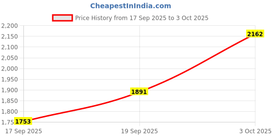 flipkart.com adidas Glowrun Reflective M Running Shoes For Men adidas Price History Graph from 17 Sep 2025 to 3 Oct 2025