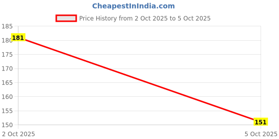 flipkart.com glowserie 14 LEDs 3 m Yellow Steady String Rice Lights glowserie Price History Graph from 30 Sep 2025 to 2 Oct 2025