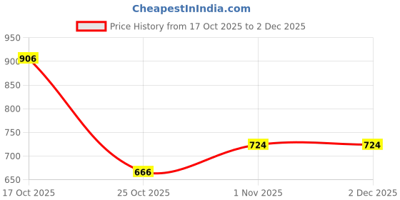 flipkart.com glowserie Firework Remote Bluetooth USB Festoon Lamp Light Strip Price History Graph from 17 Oct 2025 to 1 Dec 2025