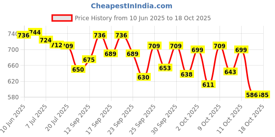 flipkart.com glowserie Music Sync LED Strip Lighting Light Strip Price History Graph from 10 Jun 2025 to 18 Oct 2025