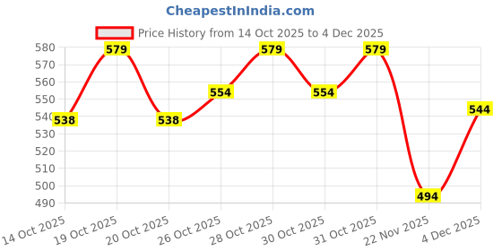 flipkart.com glowsik 600mg Glutathione Effervescent Tablets for Healthy Glow Youthful , Spotless Skin glowsik Price History Graph from 14 Oct 2025 to 4 Dec 2025