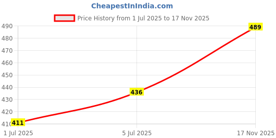 flipkart.com glowsilk Book Case Carbon Steel Collapsible Wardrobe glowsilk Price History Graph from 1 Jul 2025 to 17 Nov 2025