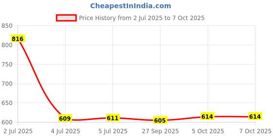 flipkart.com glowsilk BOOKCASES Metal Open Book Shelf glowsilk Price History Graph from 2 Jul 2025 to 7 Oct 2025