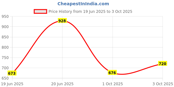 flipkart.com glowsilk BOOKCASES Metal Open Book Shelf glowsilk Price History Graph from 19 Jun 2025 to 3 Oct 2025