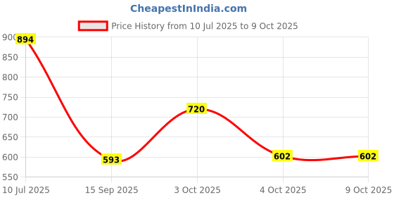 flipkart.com glowsilk BOOKCASES Metal Open Book Shelf glowsilk Price History Graph from 10 Jul 2025 to 9 Oct 2025