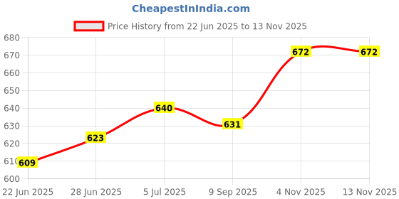 flipkart.com glowsilk Cartoon Tom & Jerry Printed, 4 Shelves, PVC Collapsible Wardrobe glowsilk Price History Graph from 22 Jun 2025 to 13 Nov 2025