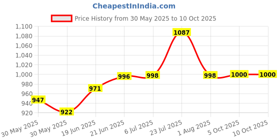 flipkart.com glowsilk GS-white-mirror cabinet-saffire 10 Shelf Bracket glowsilk Price History Graph from 30 May 2025 to 9 Oct 2025