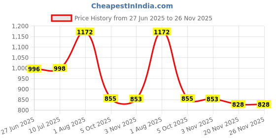 flipkart.com glowsilk Ivory Bathroom Corner Shelf 3 Shelves with 2 Door Plastic Wall Shelf glowsilk Price History Graph from 27 Jun 2025 to 25 Nov 2025