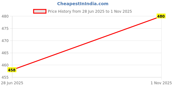 flipkart.com glowsilk Microwave Stand Carbon Steel Kitchen Trolley glowsilk Price History Graph from 28 Jun 2025 to 1 Nov 2025