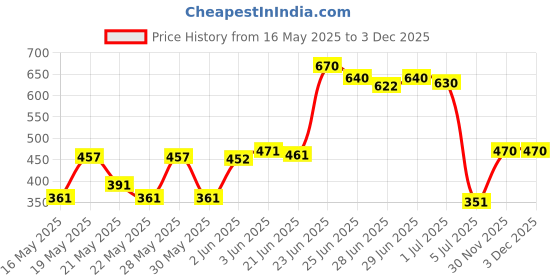 flipkart.com glowsilk Multi Utility Metal Book/Shoe/Cloth Foldable Rack With Cover For Anywhere Use Metal Open Book Shelf glowsilk Price History Graph from 16 May 2025 to 2 Dec 2025