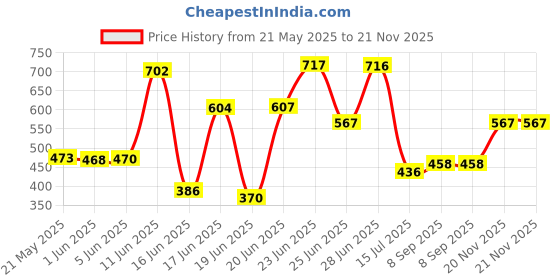 flipkart.com glowsilk Multi Utility Metal Book/Shoe/Cloth Foldable Rack With Cover For Anywhere Use Metal Open Book Shelf glowsilk Price History Graph from 21 May 2025 to 21 Nov 2025