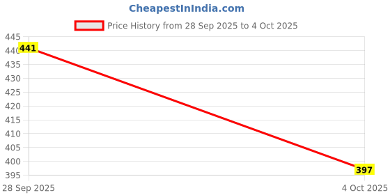 flipkart.com glowsilk Multi Utility Metal Book/Shoe/Cloth Foldable Rack With Cover For Anywhere Use Metal Open Book Shelf glowsilk Price History Graph from 28 Sep 2025 to 4 Oct 2025