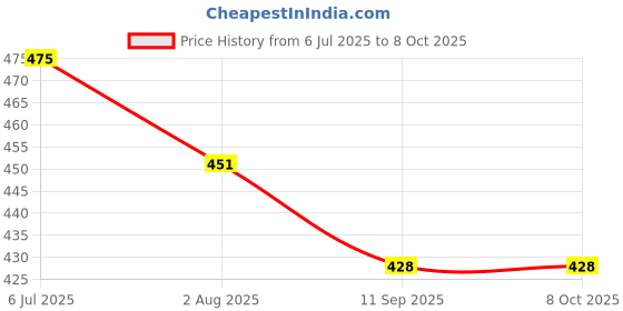 flipkart.com glowsilk Polyester Kids Washable Sevak Terelyne Adults Washable SVKPK03 Mosquito Net (Purple, Tent) Mosquito Net glowsilk Price History Graph from 6 Jul 2025 to 8 Oct 2025