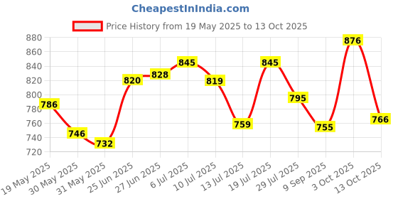 flipkart.com glowsilk PVC Collapsible Wardrobe glowsilk Price History Graph from 19 May 2025 to 13 Oct 2025