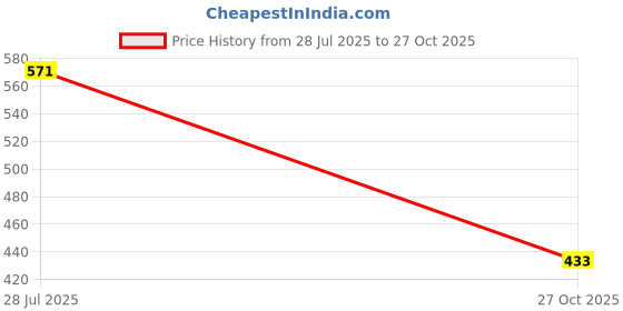 flipkart.com glowsilk Strong Metal Pipe 5 tier Open Collapsible Rack PVC Collapsible Wardrobe glowsilk Price History Graph from 28 Jul 2025 to 27 Oct 2025