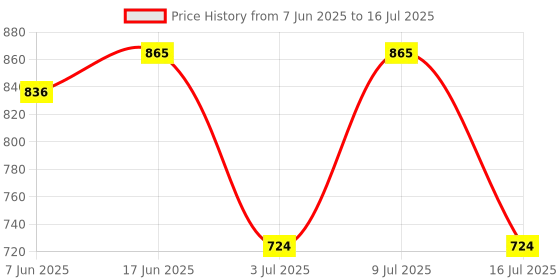 flipkart.com glowsmart Firework Lights with Remote App Control with music sync Smart Sensor Light Price History Graph from 7 Jun 2025 to 16 Jul 2025
