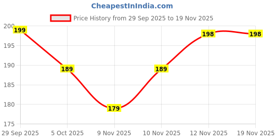 flipkart.com eveready Glowstick DL103 Very Small Keychain Torch eveready Price History Graph from 29 Sep 2025 to 17 Nov 2025