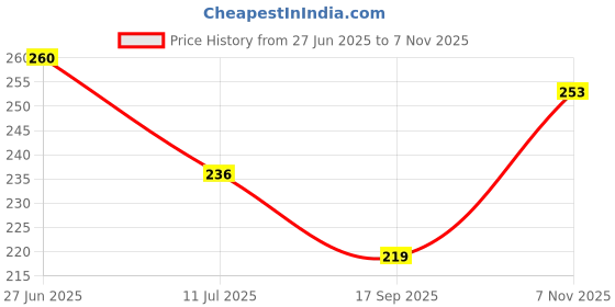 flipkart.com glowsync Makeup kit combo,Essential Oil,Primer,foundation, Concealer, Loose Powder,Puff, Fixer, Compact ,2 lipstick,eyelashes (12 Items) glowsync Price History Graph from 27 Jun 2025 to 7 Nov 2025