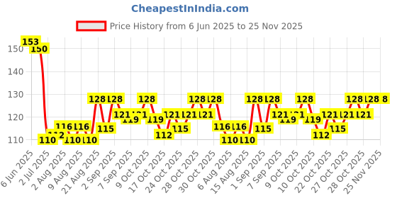 flipkart.com glowsync Nail Polish Remover Pads Wet Wipes (Nail Paint Reducer) pack of 6 glowsync Price History Graph from 6 Jun 2025 to 24 Nov 2025