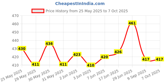 flipkart.com glowtech Al Afandi Quick Light Magic Coal Stick (Pack of 10 Roll) (100 Disc) Hookah Charcoals glowtech Price History Graph from 25 May 2025 to 7 Oct 2025