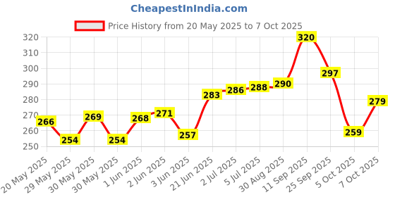 flipkart.com glowtech Charcoal Rolls for Bukhoor Hookah, Magic Coal (Pack of 10 Roll) (100 Disc) Hookah Charcoals glowtech Price History Graph from 20 May 2025 to 7 Oct 2025