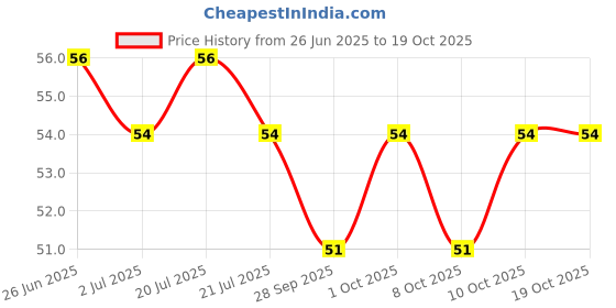 flipkart.com glowtronix Loofah glowtronix Price History Graph from 26 Jun 2025 to 18 Oct 2025
