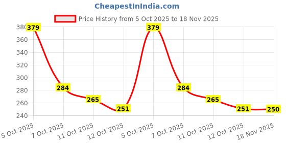 flipkart.com glowwix space saving jambo Travel Storage Vacuum Bags glowwix Price History Graph from 5 Oct 2025 to 18 Nov 2025