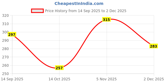 flipkart.com glowworld Women Striped Pure Cotton Straight Kurta glowworld Price History Graph from 14 Sep 2025 to 2 Dec 2025