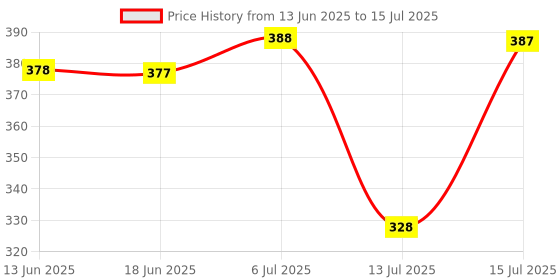 flipkart.com trumax Glowy Marine Collagen Supplement Type 1&3 | For Healthy Skin, Hair & Bone trumax Price History Graph from 13 Jun 2025 to 15 Jul 2025