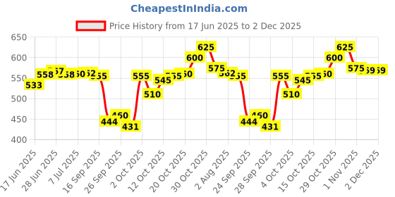 flipkart.com the plant fix plix Glowy Skin Tablets With 500mg Glutathione & Vitamin C | Watermelon the plant fix plix Price History Graph from 17 Jun 2025 to 2 Dec 2025