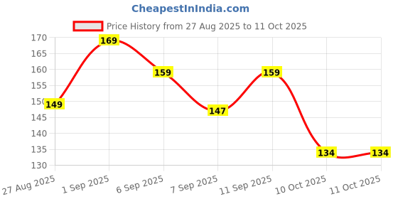 flipkart.com glowzy Sensor Night Lamp Night Lamp glowzy Price History Graph from 27 Aug 2025 to 11 Oct 2025