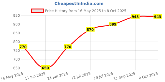 flipkart.com gloxy 2-Layer Multipurpose Bathroom Rack with Toothbrush 15 inch 2 Bar Towel Rod gloxy Price History Graph from 16 May 2025 to 8 Oct 2025