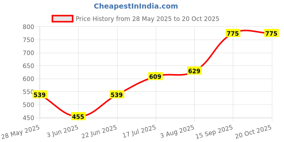 flipkart.com gloxy 2 Step Stainless Steel Towel Rod for Bathroom Towel Rack, Towel Bar Rail Silver Towel Holder gloxy Price History Graph from 28 May 2025 to 19 Oct 2025