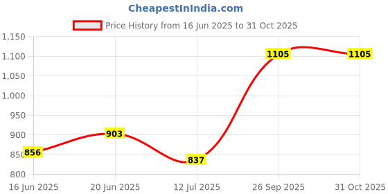 flipkart.com gloxy 24 Inch Stainless Steel Folding Towel Racks for Bathroom, Folding Towel Stand Stainless Steel Wall Shelf gloxy Price History Graph from 16 Jun 2025 to 31 Oct 2025