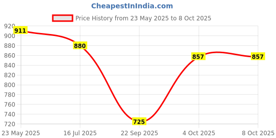 flipkart.com gloxy 3 in 1 Multipurpose Bathroom Shelf/Rack/Hanger 15 inch 3 Bar Towel Rod gloxy Price History Graph from 23 May 2025 to 8 Oct 2025