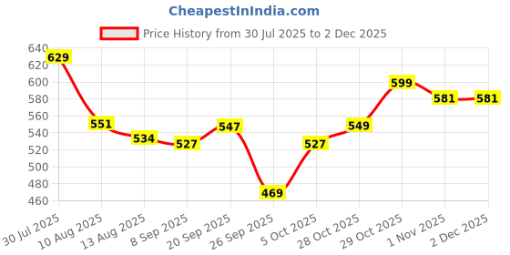 flipkart.com gloxy 4 in 1 Multipurpose Stainless Steel Bathroom Shelf for Wall | Soap Holder SILVER Towel Holder gloxy Price History Graph from 30 Jul 2025 to 30 Nov 2025