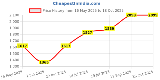 flipkart.com gloxy 5 Pieces Folding Towel Rack+ Towel Rod+Soap Dish+ Toothbrush Holder & Towel Ring 24 inch 1 Bar Towel Rod gloxy Price History Graph from 16 May 2025 to 18 Oct 2025