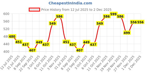flipkart.com gloxy Anti Rust 202 Grade Stainless Steel Folding Towel Rod with Hooks Hanger Shelf Stainless Steel Wall Shelf gloxy Price History Graph from 12 Jul 2025 to 2 Dec 2025