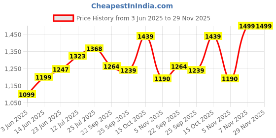 flipkart.com gloxy Bathroom Shelf and Rack with Double Soap Dish and Toothbrush /Soap Holder Stainless Steel Wall Shelf gloxy Price History Graph from 3 Jun 2025 to 29 Nov 2025