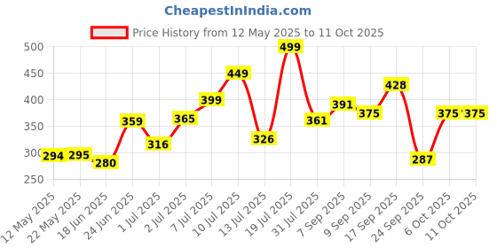 flipkart.com gloxy Bathroom Single Layer Bottle Holder Shampoo Stand Multi Purposes Stainless Steel Wall Shelf gloxy Price History Graph from 12 May 2025 to 10 Oct 2025